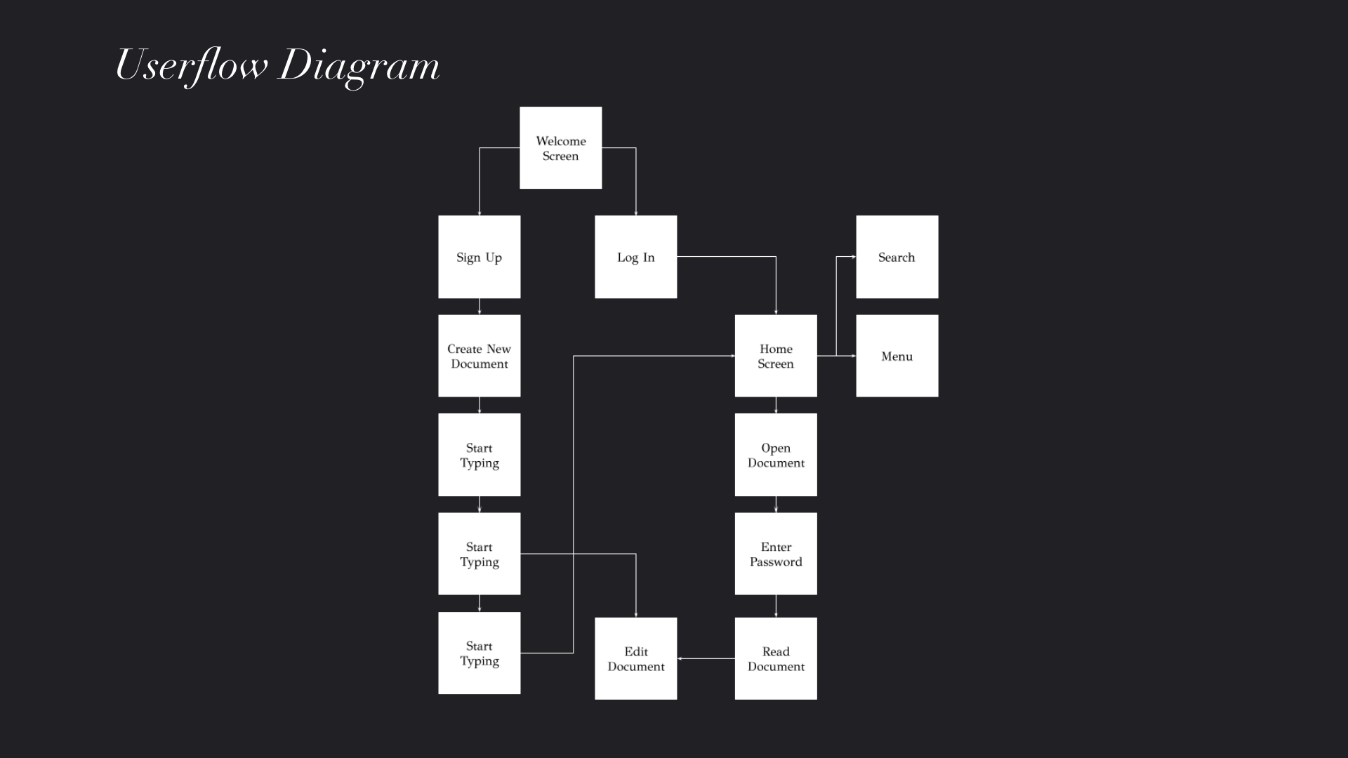 MyNotebook - User Flow Diagram